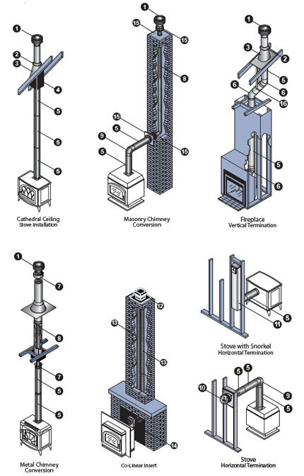 How to Install A Direct Vent Pipe