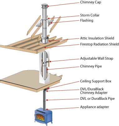 How To Install A Wood Stove Chimney Through Wall?
